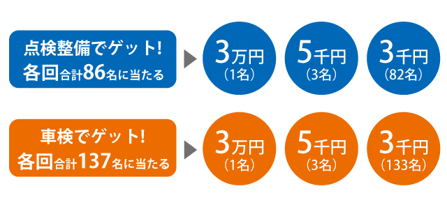 キャッシュバックキャンペーンは年4回、365日毎日がキャンペーン期間です!